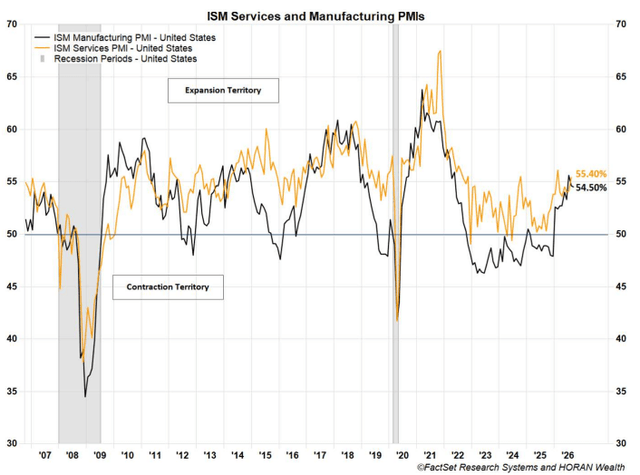 ISM Services and Manufacturing PMIs