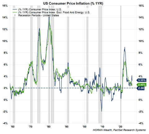 US CPI