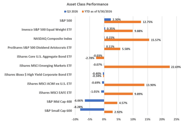 Asset Class Performance