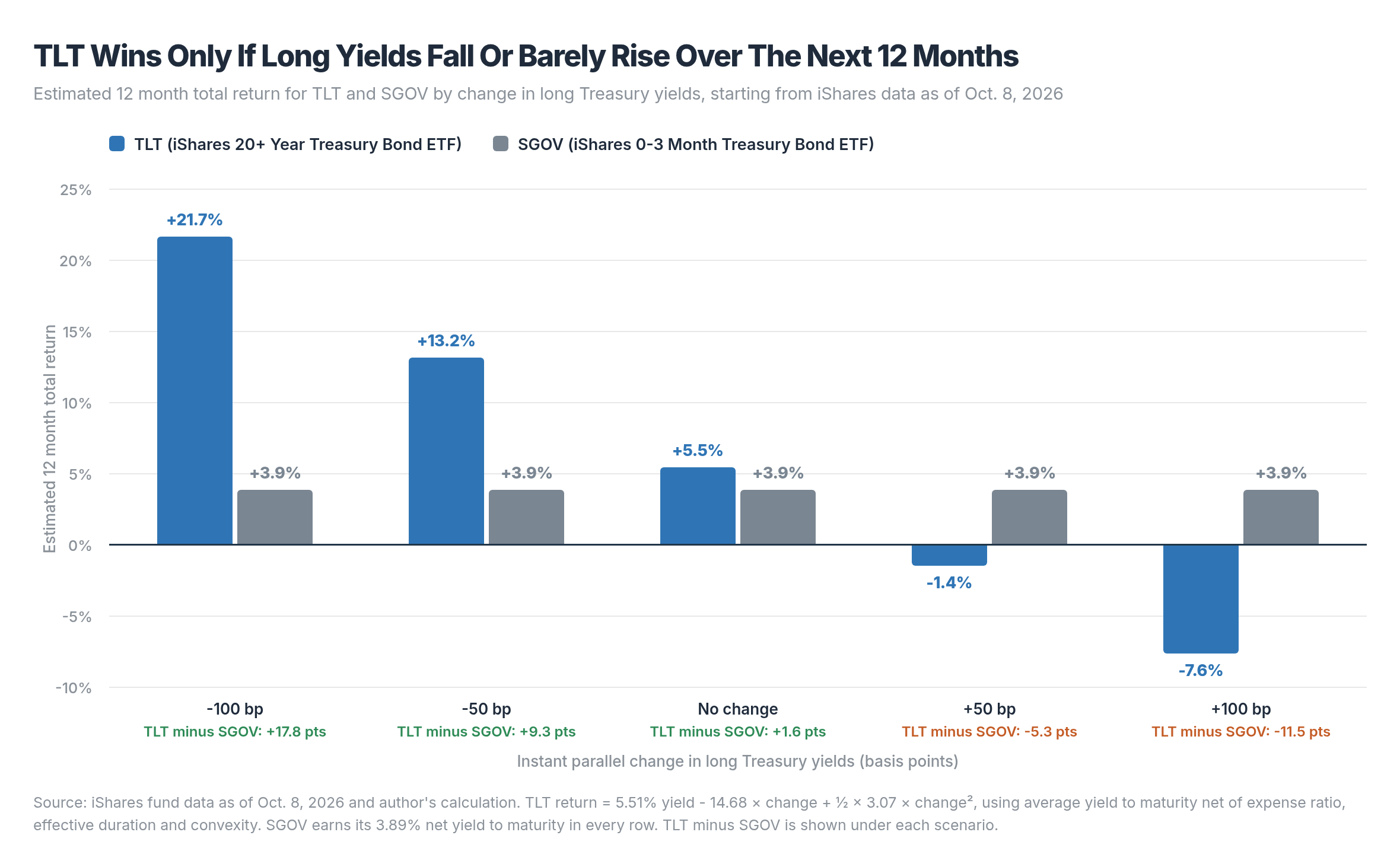 TLT’s Yield Edge Is Thin Over SGOV (NASDAQ:TLT) | Seeking Alpha