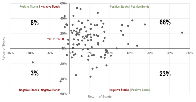 Calendar Year Returns: Stocks vs. Bonds