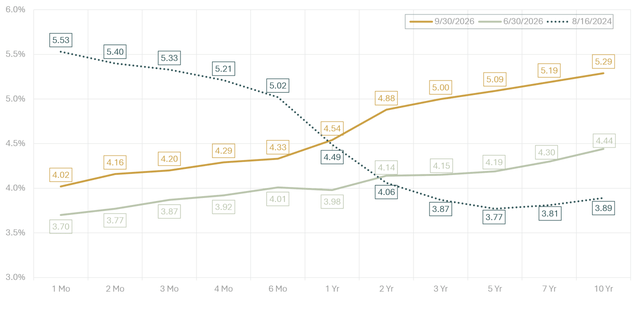 Interest Rates: US Treasury Yield Curve