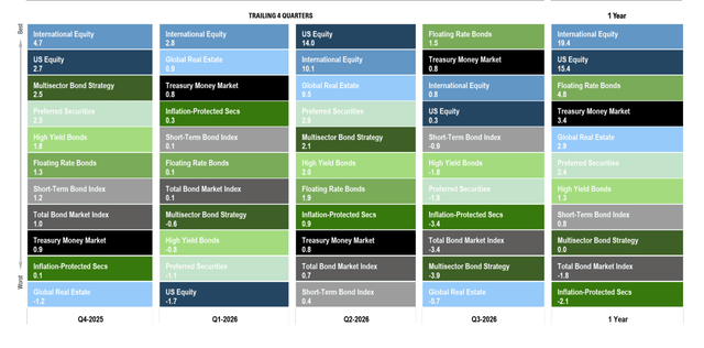 Periodic Table of Asset Class Returns