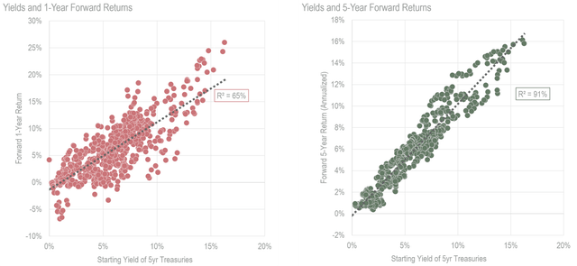 Starting Yields and Forward Returns