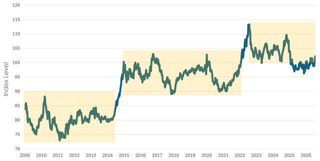 US Dollar Index