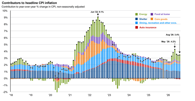 Inflation Trends