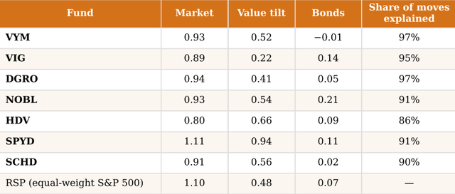 dividend etf comparison