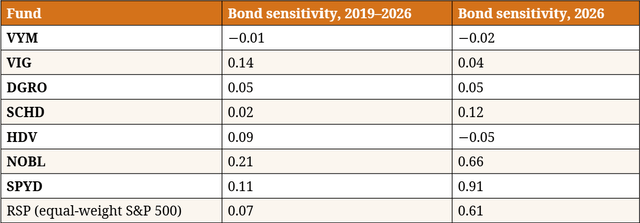2026 dividend etf sensitivity to Treasuries