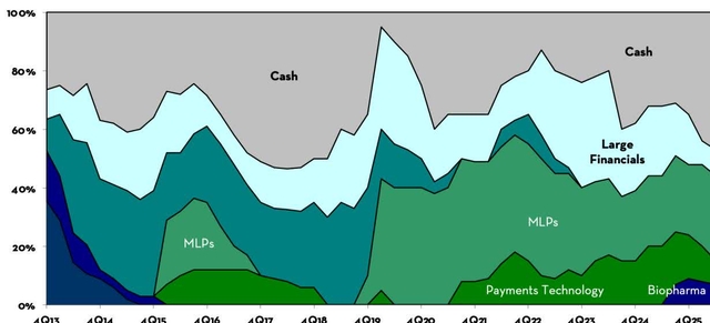 Area chart: Stacked area chart of asset allocation by quarter from 2013 to 2025.