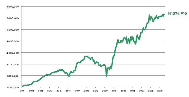 $1,000,000 Investment in Marram (Net Return, Inception 1/1/2011 to 6/30/2026)*