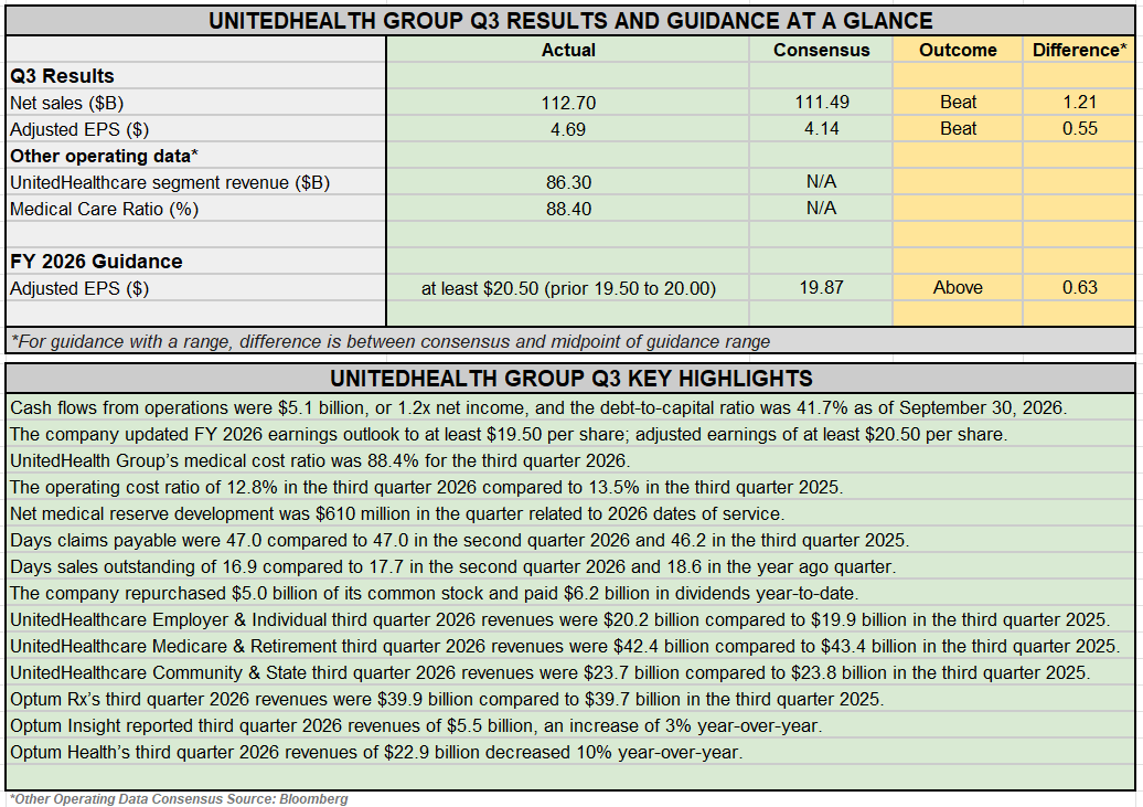 Earnings Snapshot: UnitedHealth tops Q3 earnings estimates, boosts FY 2026 adjusted EPS outlook to at least $20.50