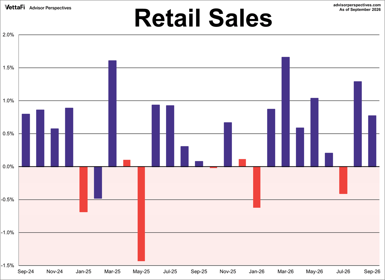 Retail Sales Month Over Month