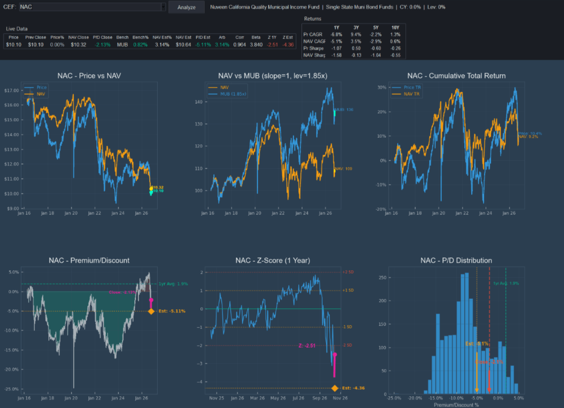 NAC CEF: An Assessment Of Value, Yield, And Risks | Seeking Alpha