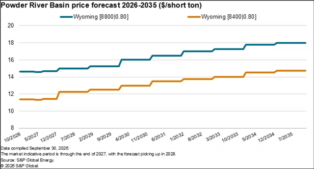 Export Markets Buoy U.S. Coal Prices