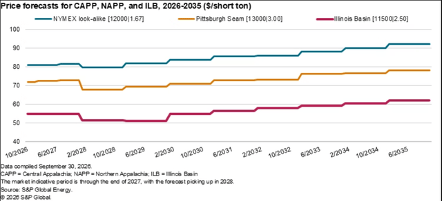 Export Markets Buoy U.S. Coal Prices