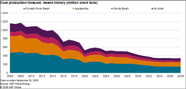 Export Markets Buoy U.S. Coal Prices
