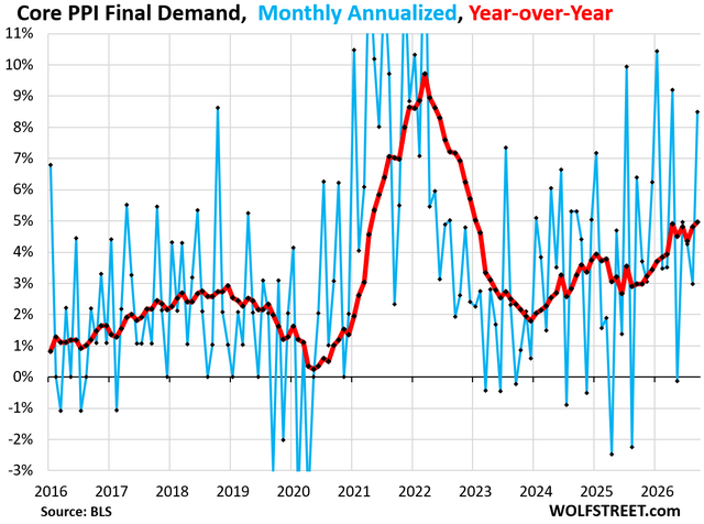 Businesses Slammed By 6.3% PPI Inflation, Worst Since 2022 | Seeking Alpha