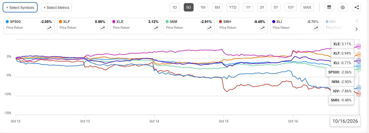 SA: Capital rotated out of tech into reflationary sectors last week