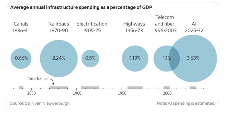 Source: Stijn van Nieuwerburgh, Annual infrastructure spending as a percentage of GDP