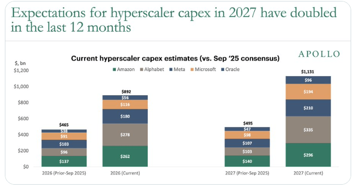 Source: Apollo Research, Projected hyperscaler spend in 2027
