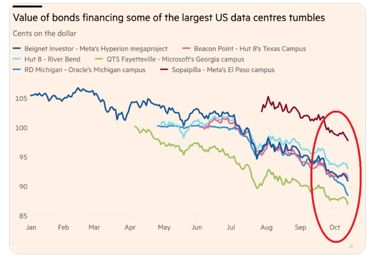 Source: Financial Times, Value of bonds financing largest US data centers tumble