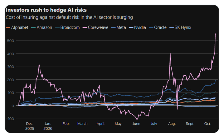 Source: Walter Bloomberg on X, CDS spreads are rising as investors rush to hedge AI risks