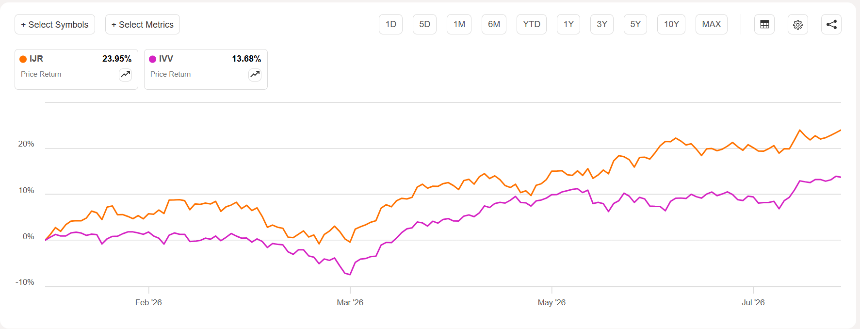 IJR: Appreciating The Value Of Small Caps In A Mega Cap-Dominated ...
