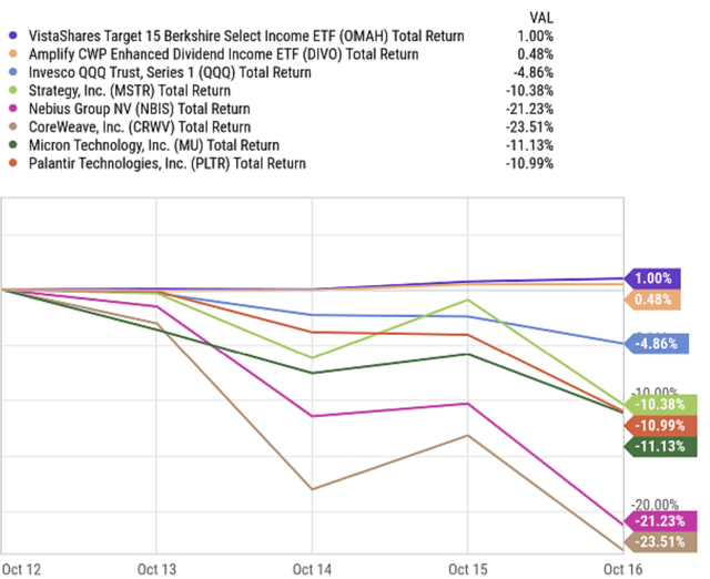 Total returns