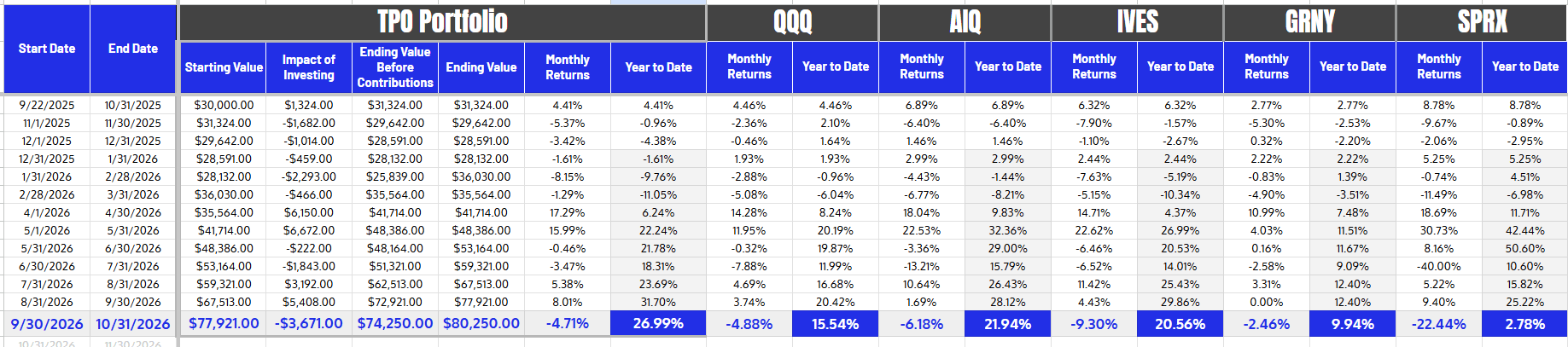 How my portfolio is faring compared to other growth benchmarks- Created by author