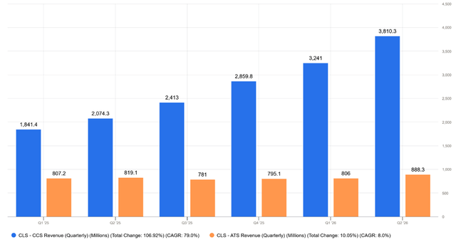 Revenue Trends by Segment, in millions of dollars