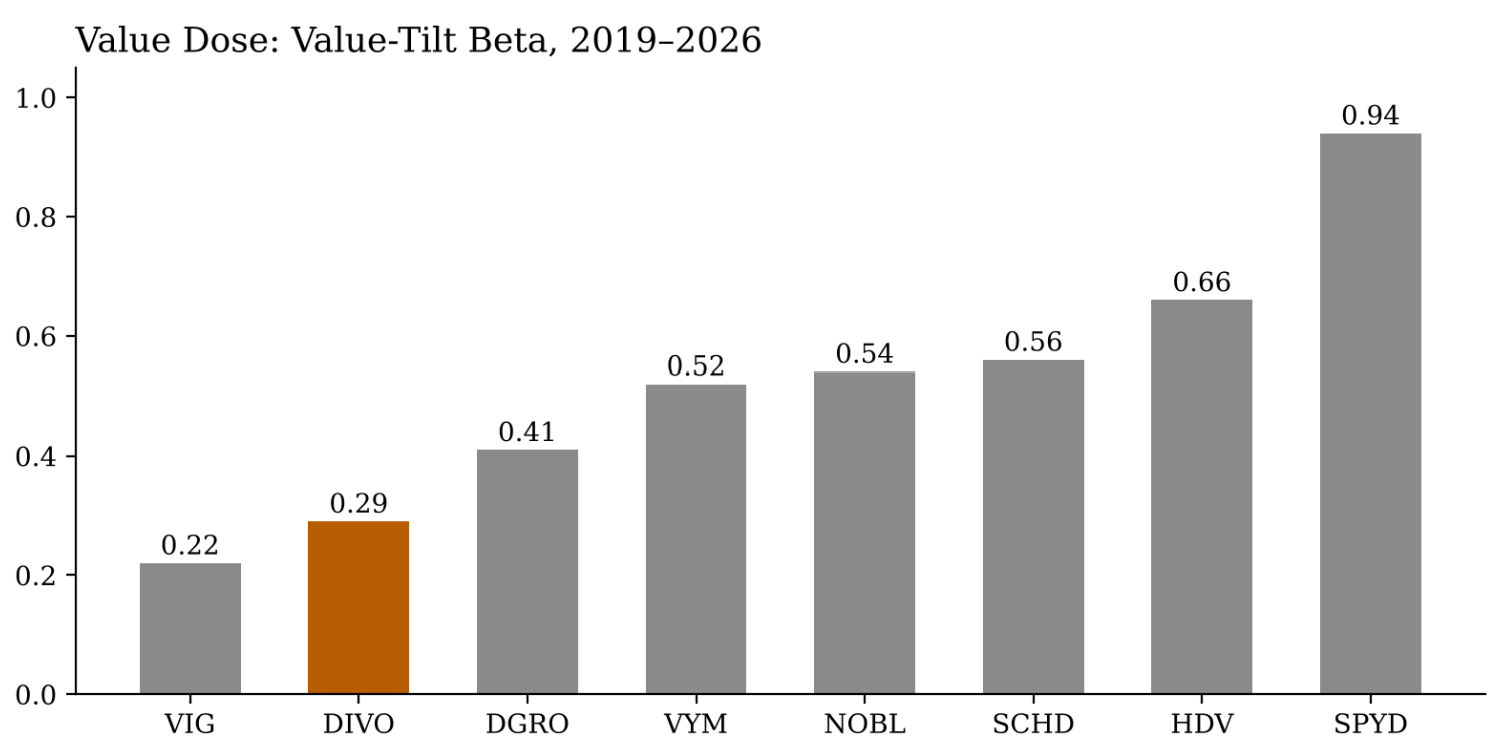 DIVO's Secret Isn't Covered Calls (NYSEARCA:DIVO) | Seeking Alpha