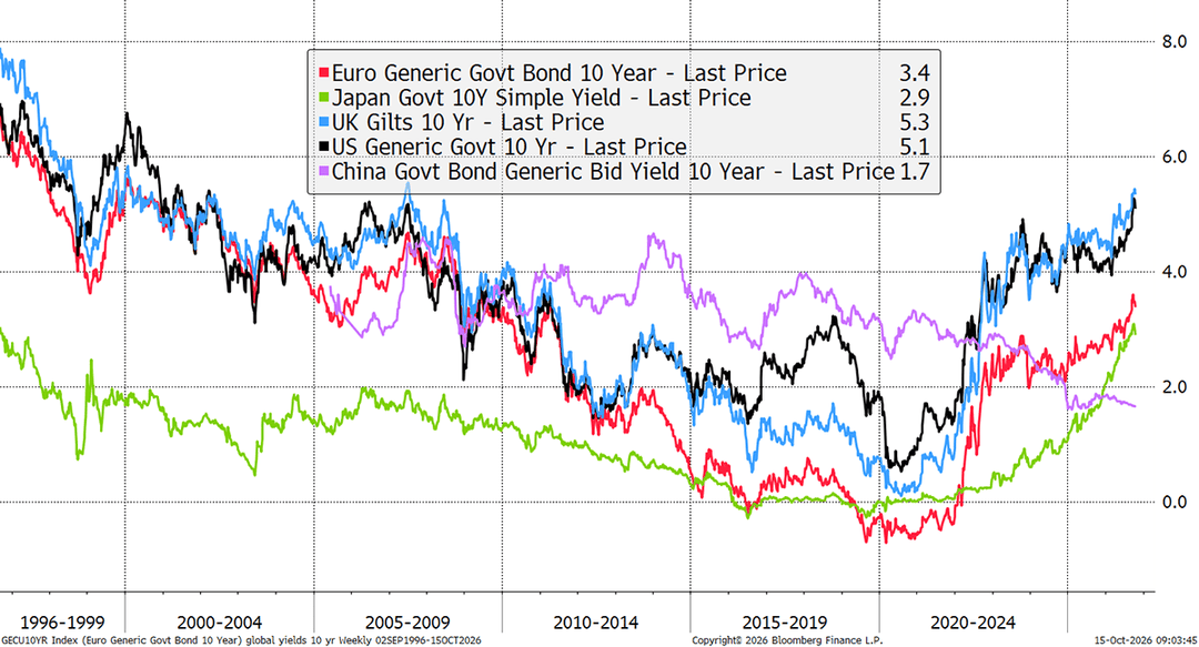 Global 10-year bond yields
