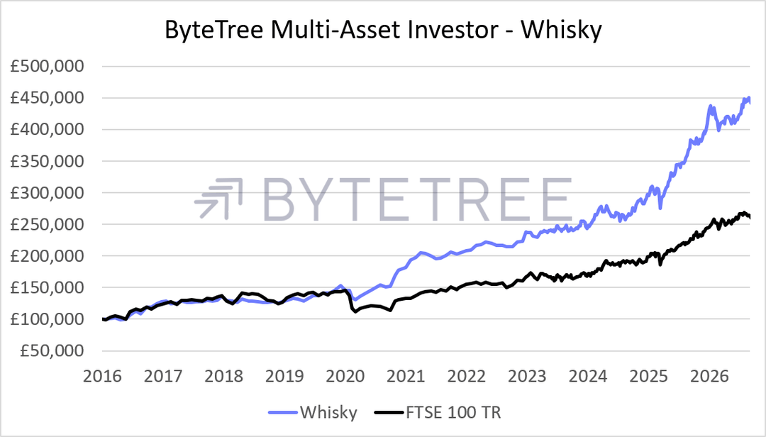 Whisky Portfolio Performance