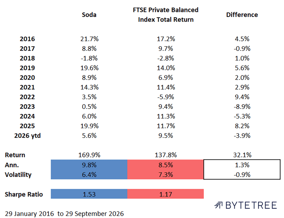 Soda vs FTSE Private Balanced Index