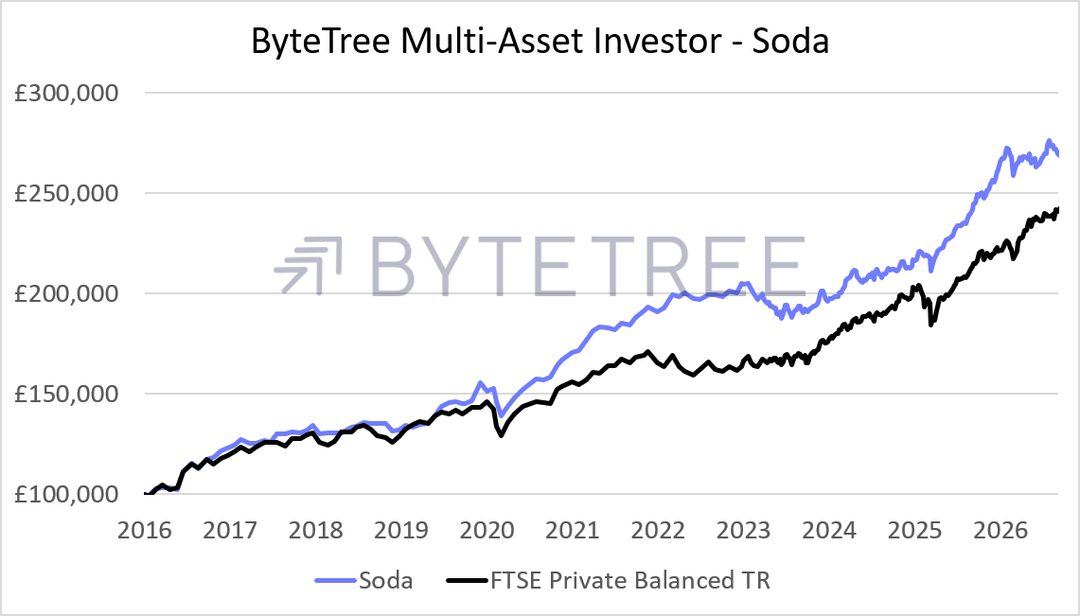 Soda Portfolio Performance