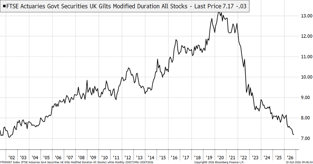 Gilt Index: Modified Duration