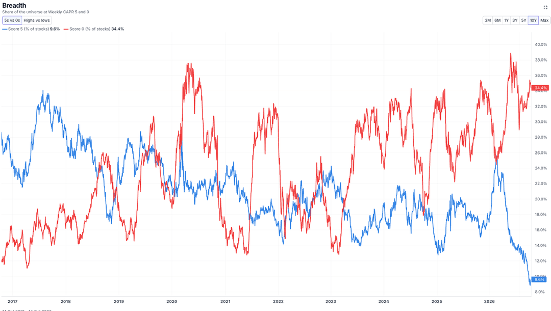 Global Equity Alpha Breadth is Weak