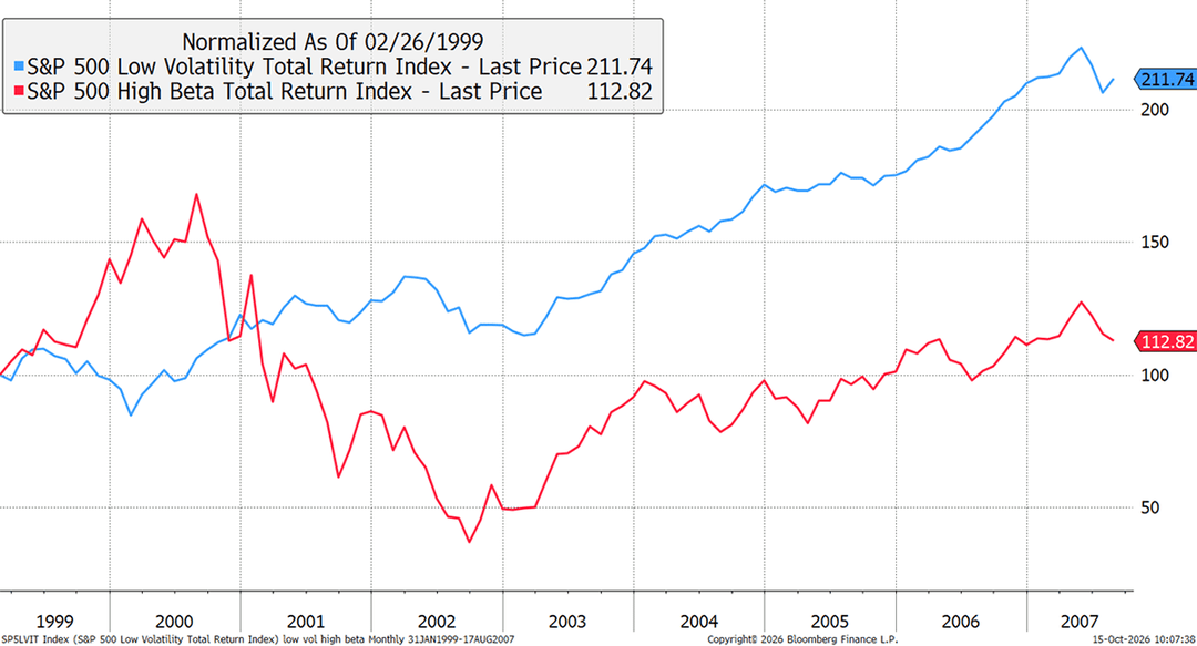 High Beta vs Low Volatility post-Dotcom Boom