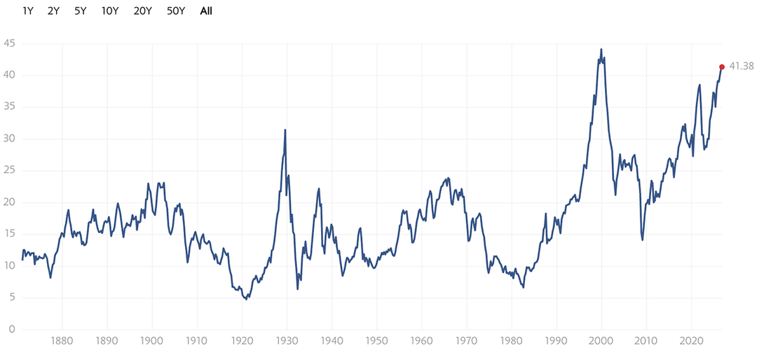 Shiller P/E Ratio