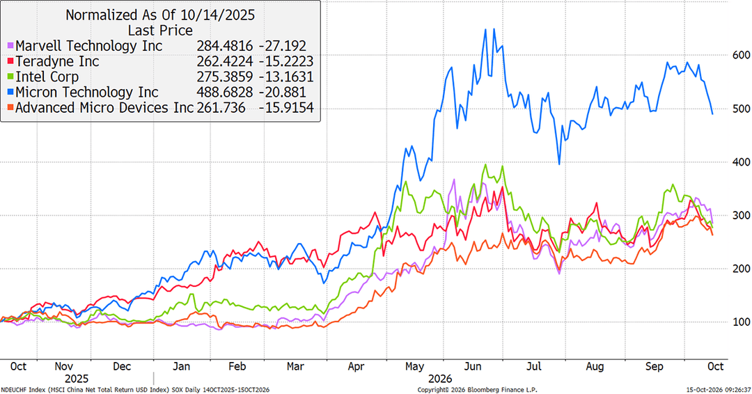 Semiconductor Stock Prices
