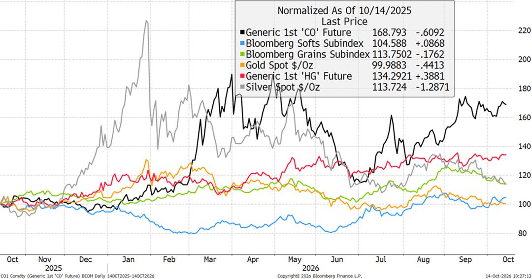 Commodities Mixed but Positive