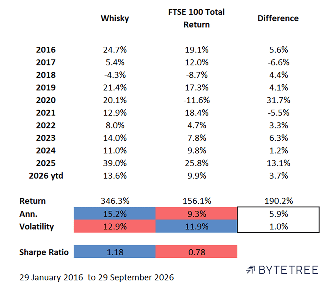 Whisky vs FTSE 100