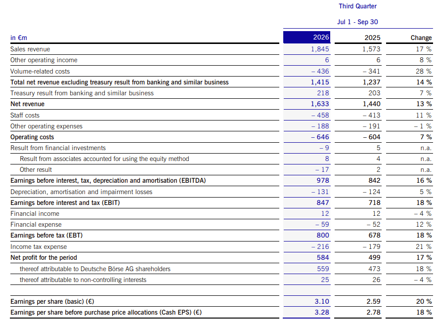 Deutsche Börse: Q3 Earnings Beat, But The Valuation Keeps Us Neutral ...