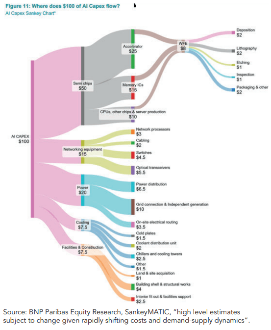 Where does $100 of AI Capex flow?