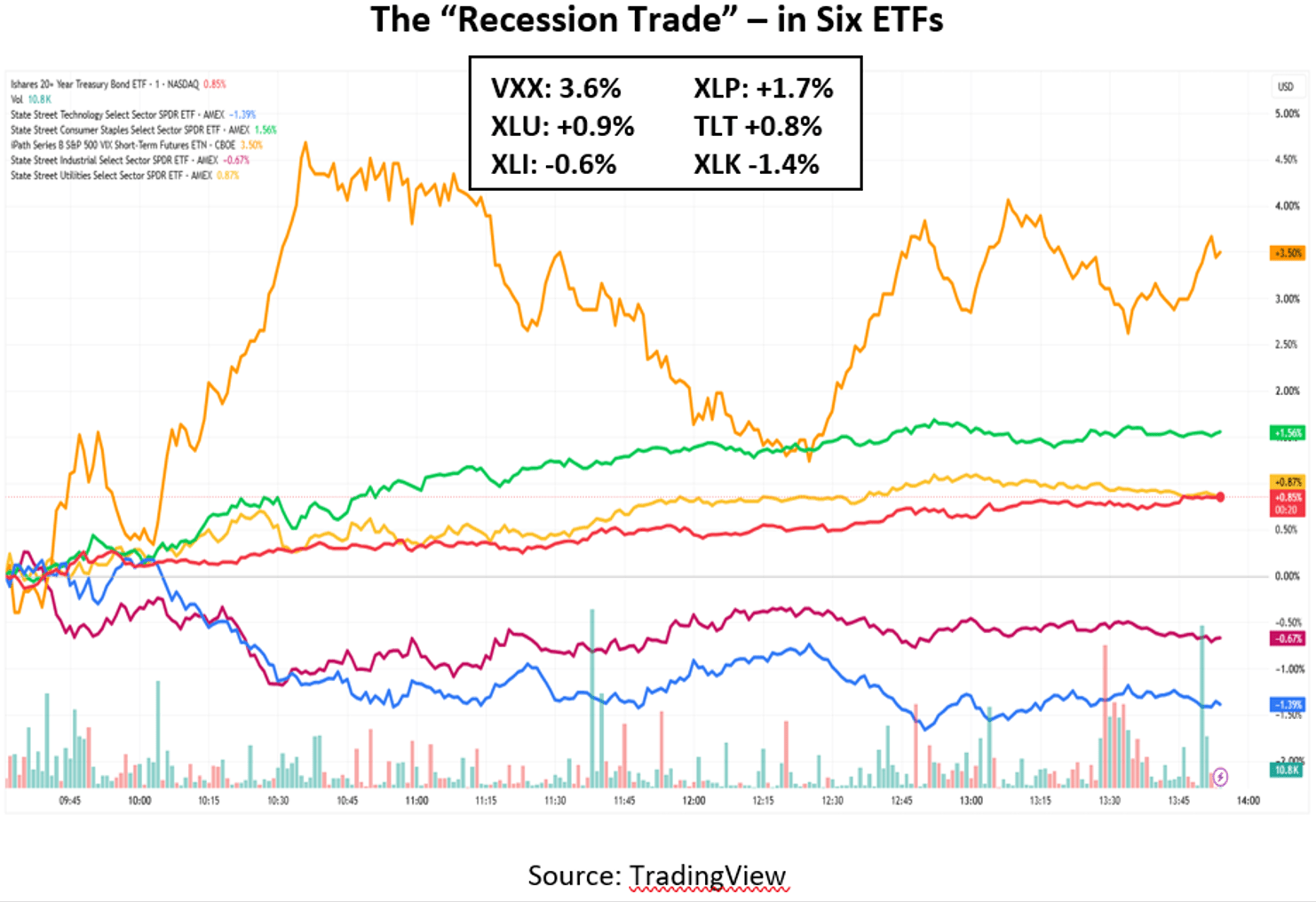 Recession In Graph Chart Of The Day: The First 'Recession Trade' Day In A Long Time ...