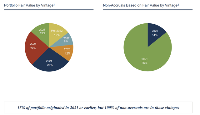 Why I'm Capping My BDC Exposure At 15% | Seeking Alpha