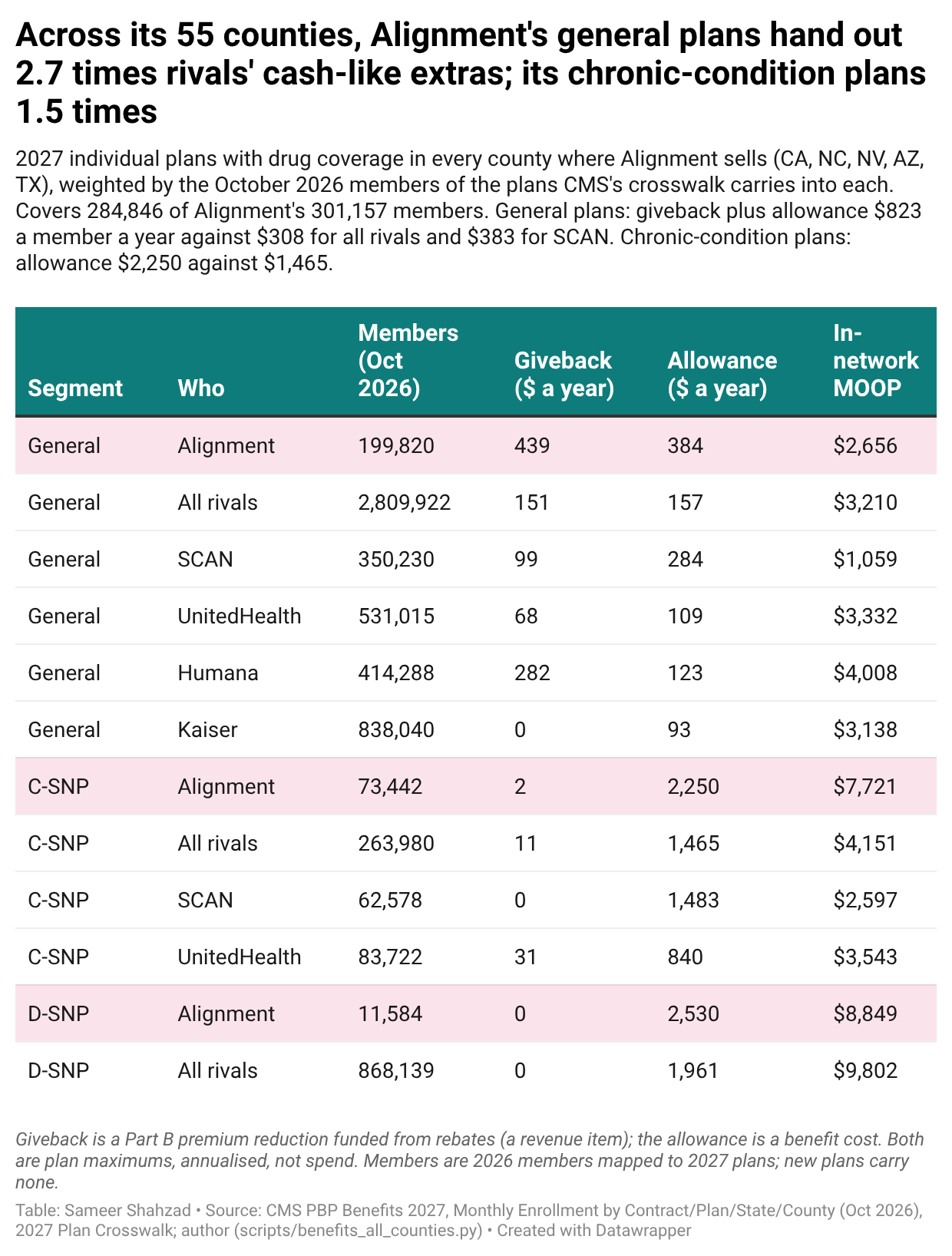 Alignment Healthcare: The Star Cost $1.25 In A Day, The Cost Base Is ...