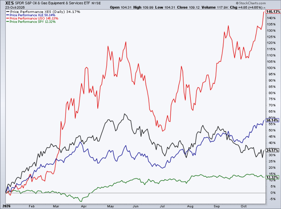 Sercive Alphas XES: Oil Service Stocks Finally Show Signs Of Life (Upgrade) (NYSEARCA ...