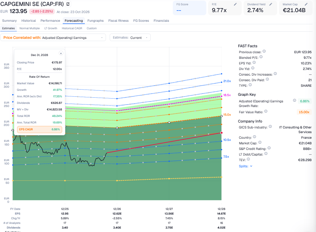 Capgemini: Up 11% Since My Buy, More Upside Ahead (OTCMKTS:CAPMF ...