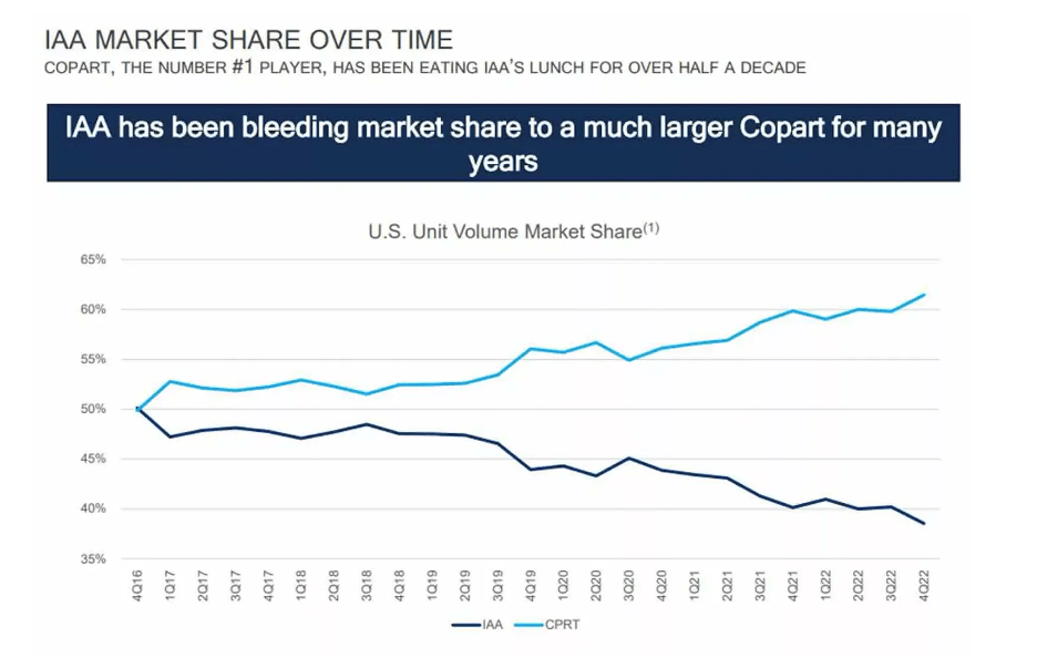 Reprogressive Graph Line Copart: My Highest Conviction Position Trading At A Discount (NASDAQ ...